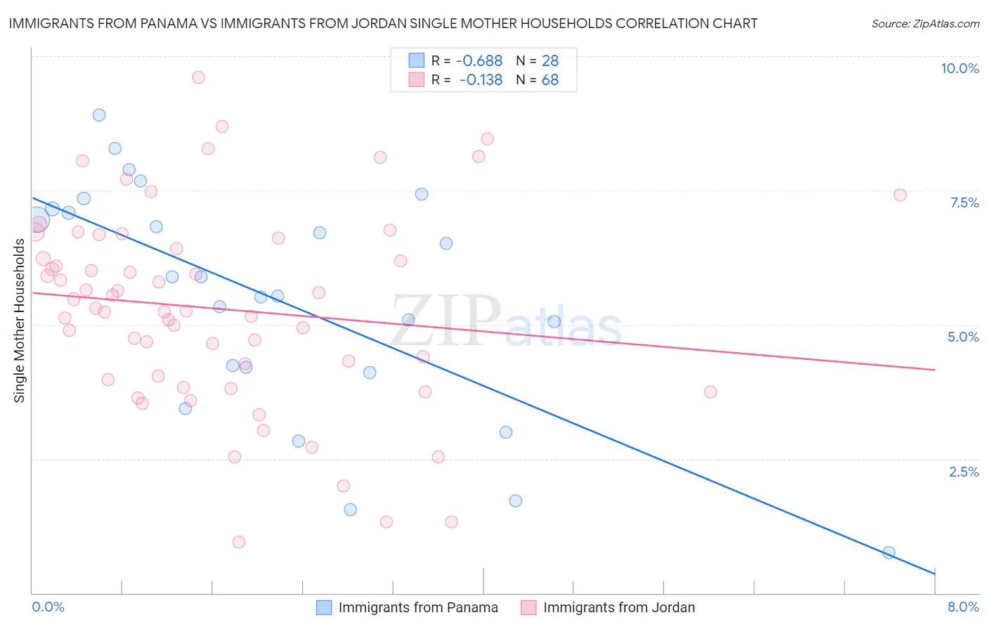 Immigrants from Panama vs Immigrants from Jordan Single Mother Households