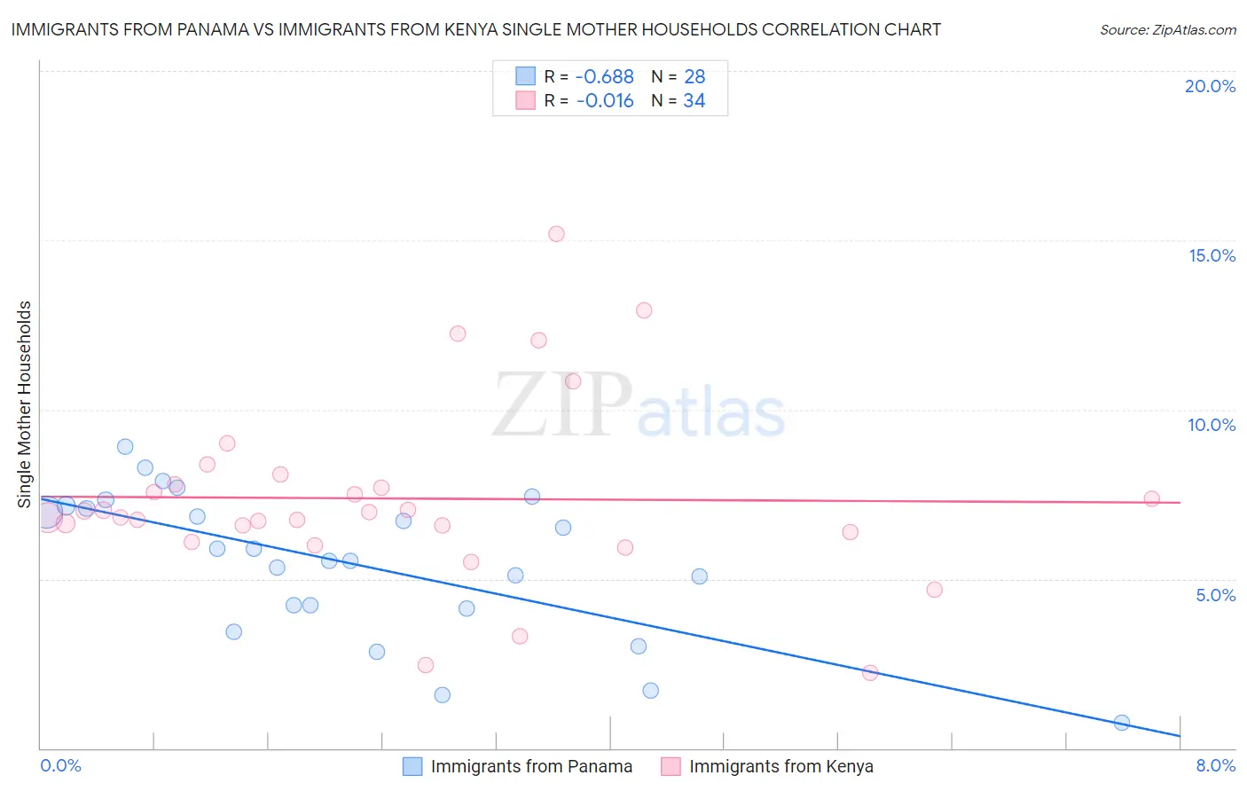 Immigrants from Panama vs Immigrants from Kenya Single Mother Households