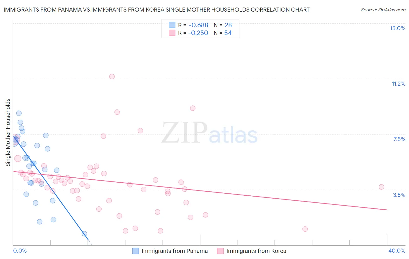 Immigrants from Panama vs Immigrants from Korea Single Mother Households