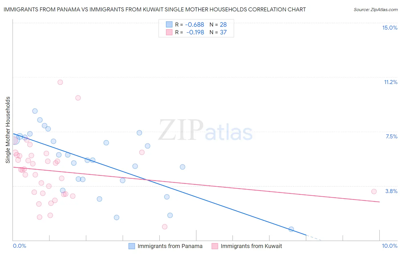 Immigrants from Panama vs Immigrants from Kuwait Single Mother Households