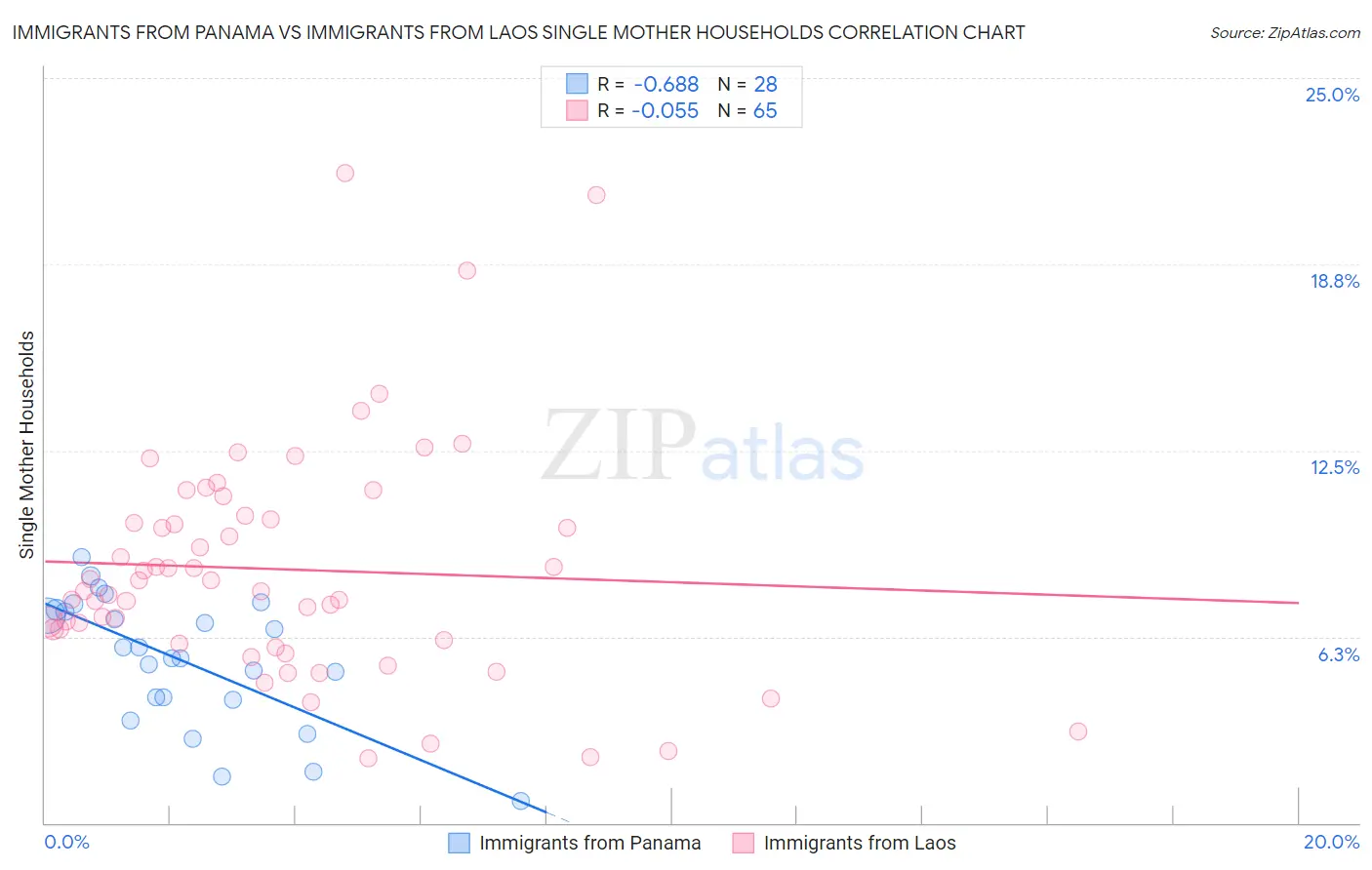 Immigrants from Panama vs Immigrants from Laos Single Mother Households