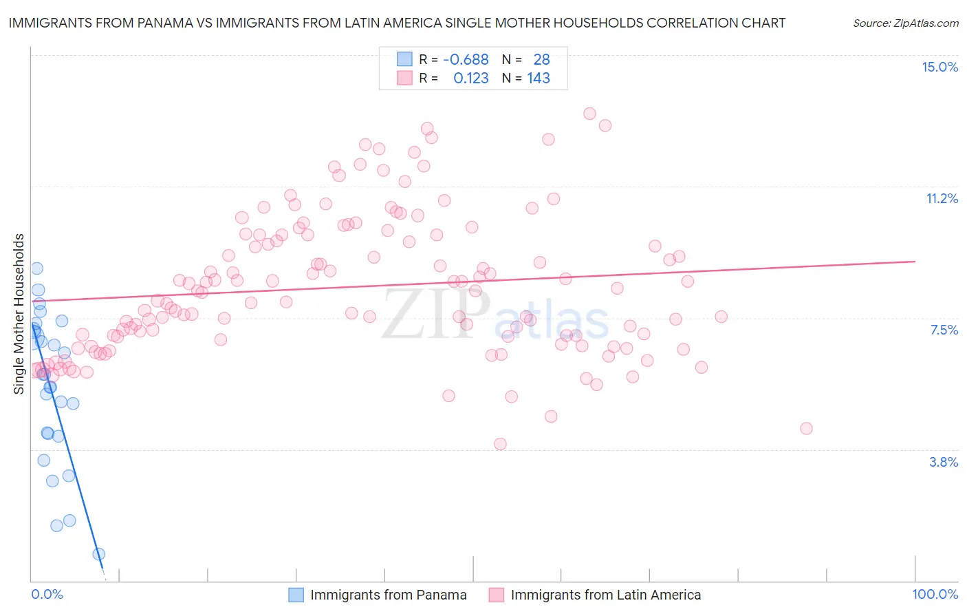Immigrants from Panama vs Immigrants from Latin America Single Mother Households