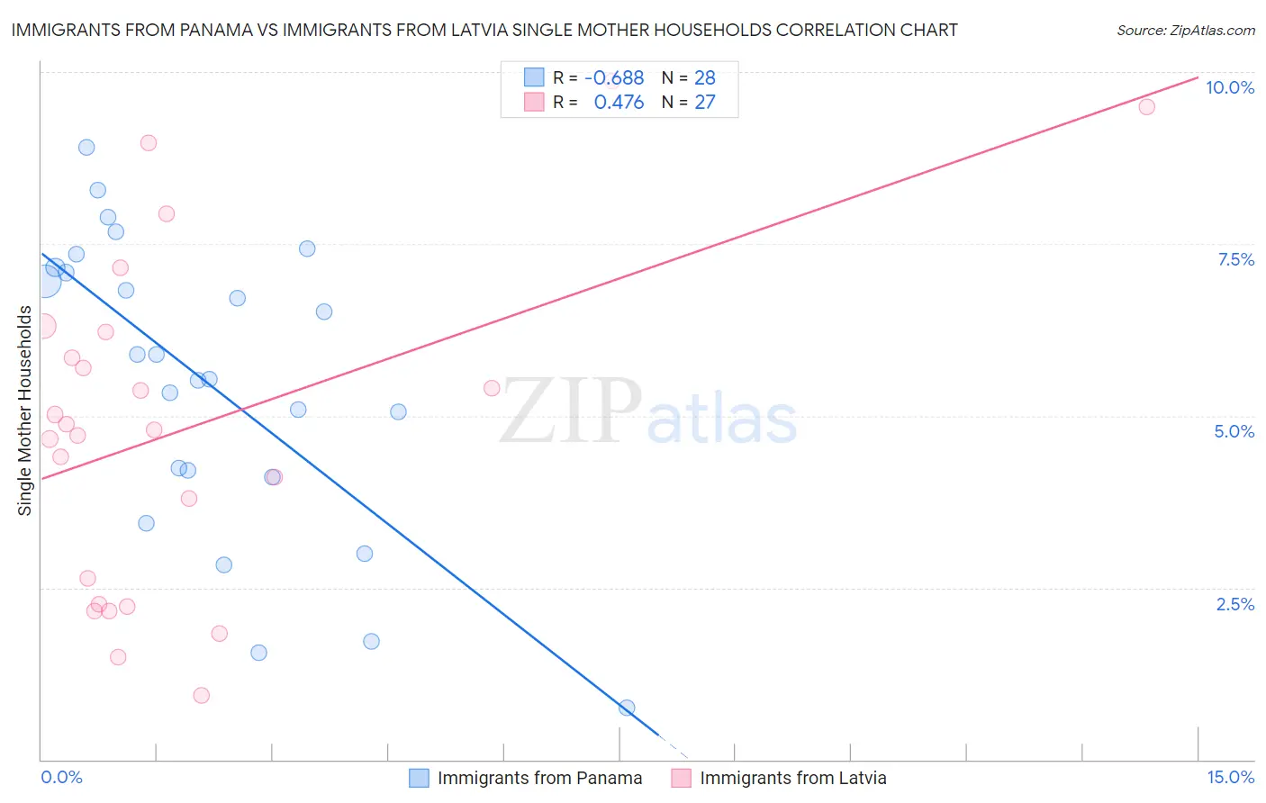 Immigrants from Panama vs Immigrants from Latvia Single Mother Households