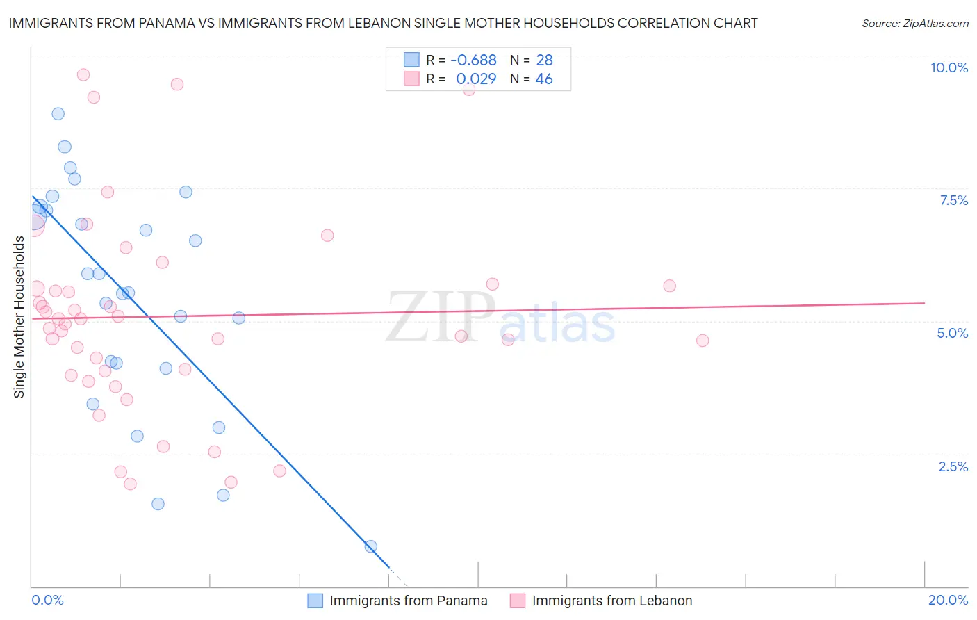 Immigrants from Panama vs Immigrants from Lebanon Single Mother Households