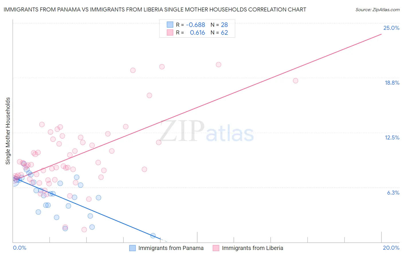 Immigrants from Panama vs Immigrants from Liberia Single Mother Households