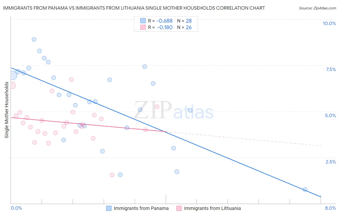 Immigrants from Panama vs Immigrants from Lithuania Single Mother Households