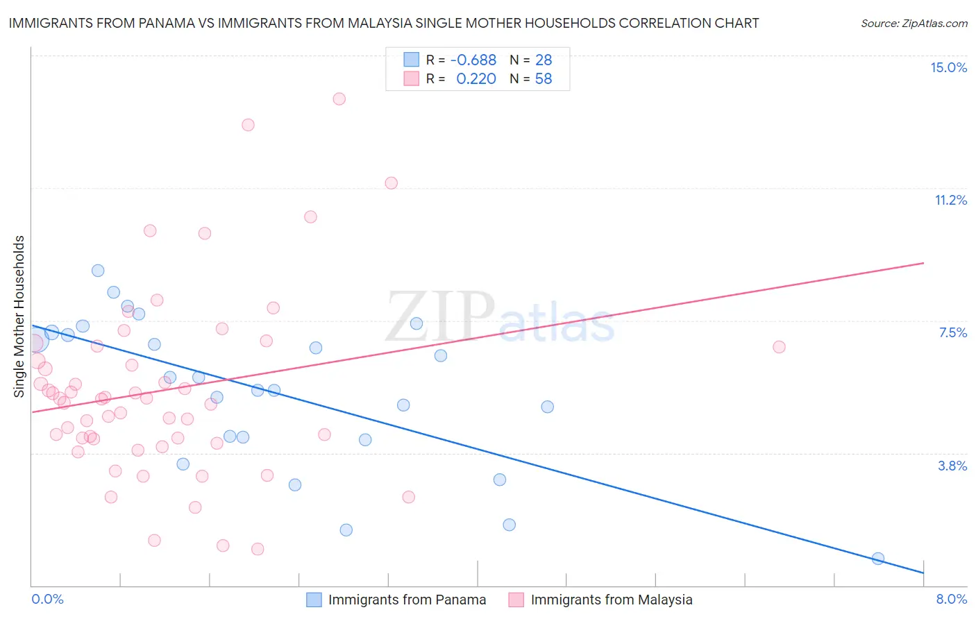 Immigrants from Panama vs Immigrants from Malaysia Single Mother Households
