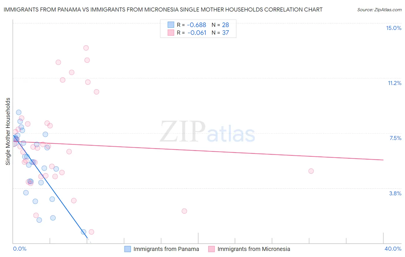 Immigrants from Panama vs Immigrants from Micronesia Single Mother Households