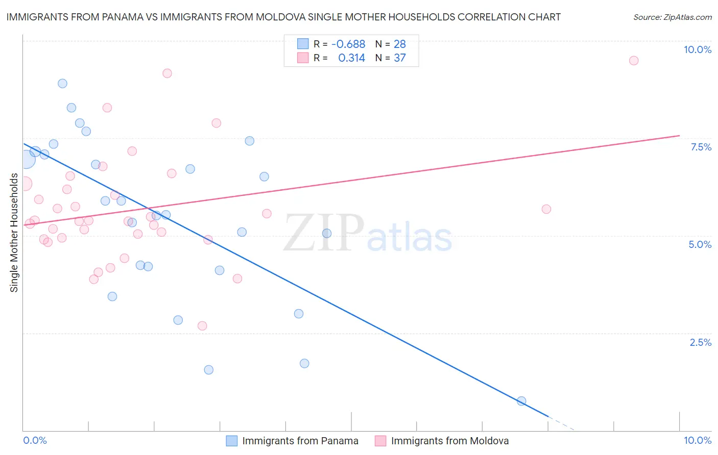 Immigrants from Panama vs Immigrants from Moldova Single Mother Households