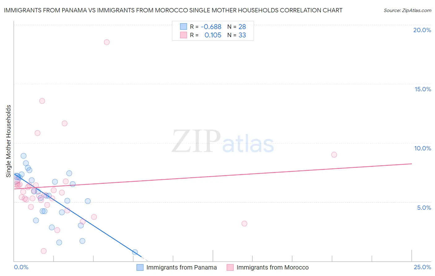 Immigrants from Panama vs Immigrants from Morocco Single Mother Households