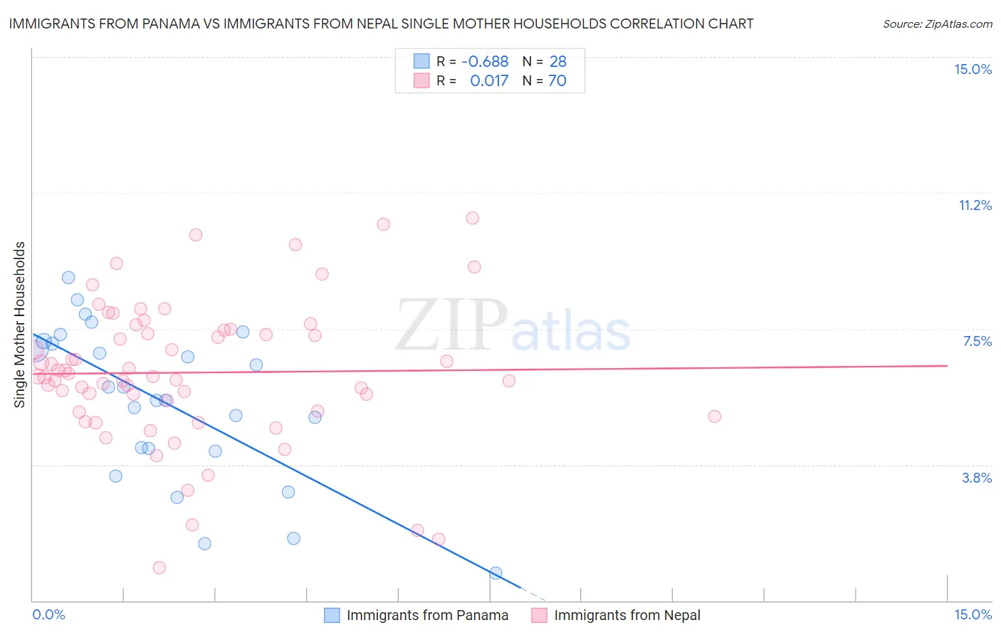 Immigrants from Panama vs Immigrants from Nepal Single Mother Households