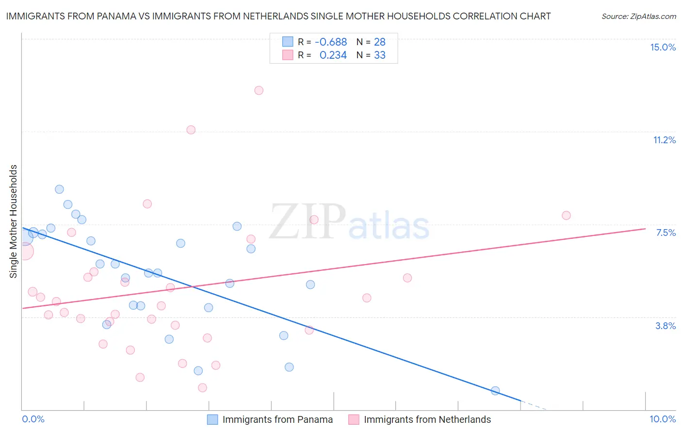 Immigrants from Panama vs Immigrants from Netherlands Single Mother Households