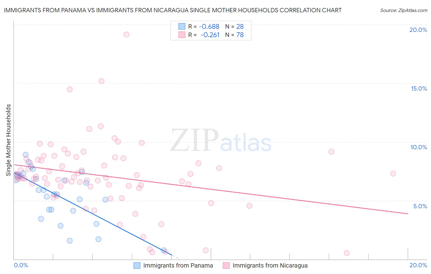 Immigrants from Panama vs Immigrants from Nicaragua Single Mother Households