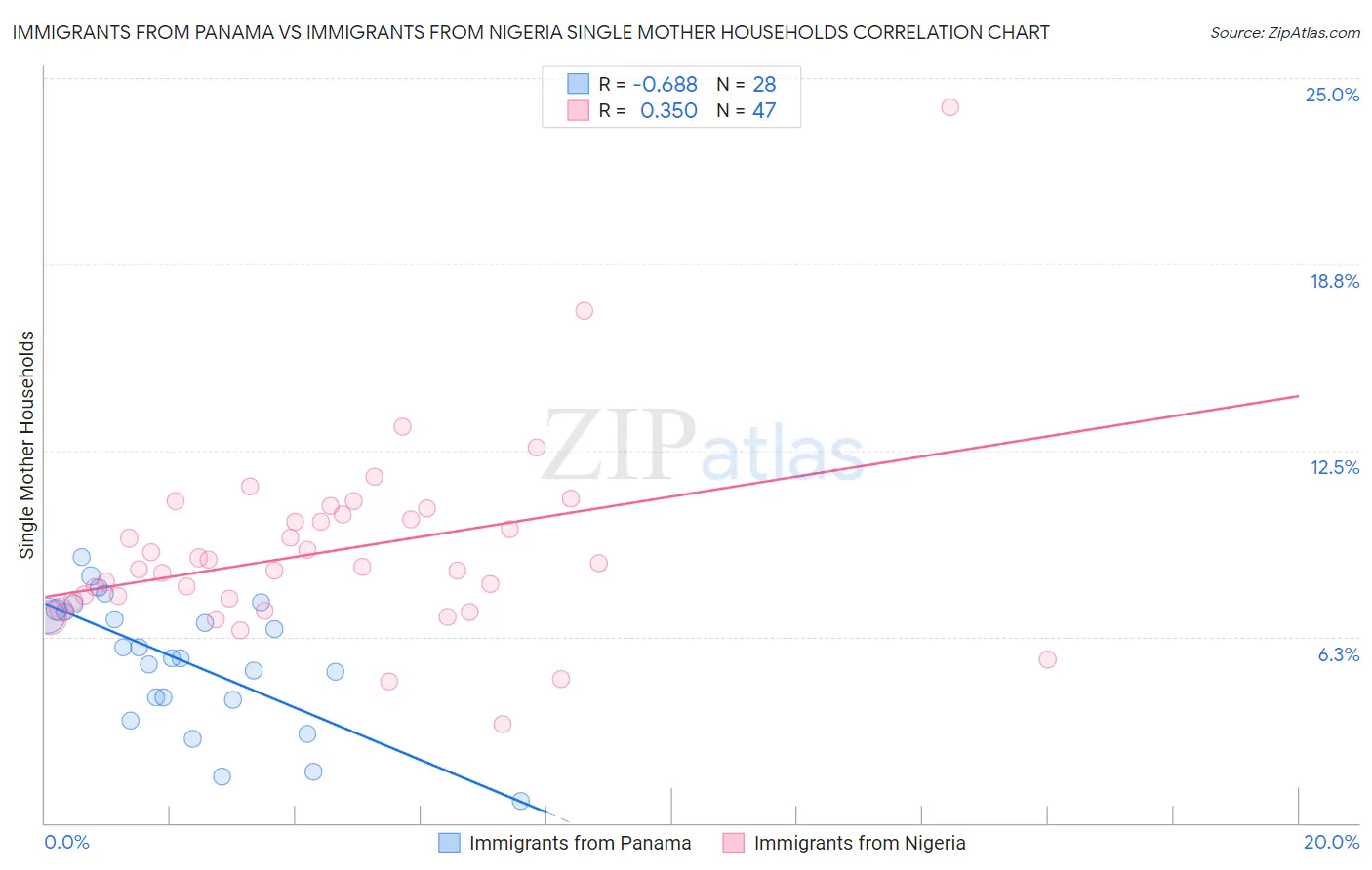 Immigrants from Panama vs Immigrants from Nigeria Single Mother Households