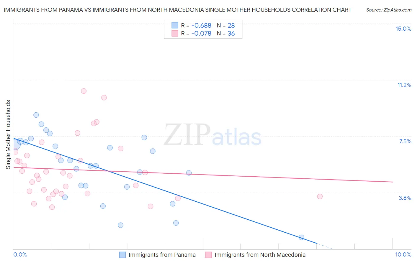 Immigrants from Panama vs Immigrants from North Macedonia Single Mother Households