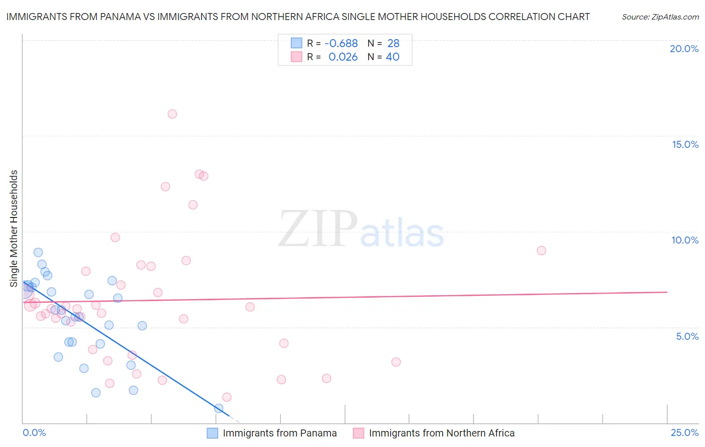 Immigrants from Panama vs Immigrants from Northern Africa Single Mother Households