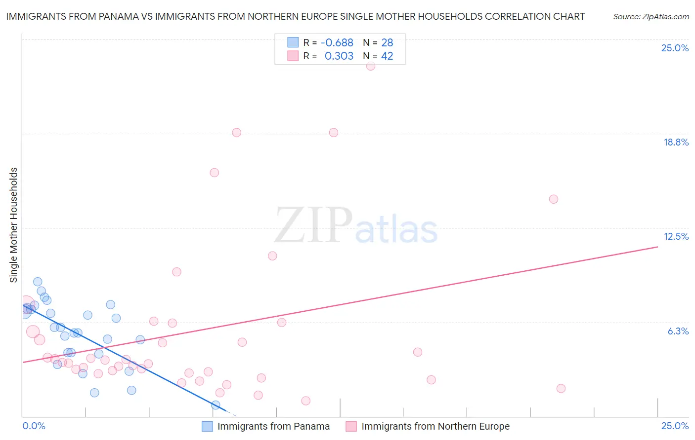 Immigrants from Panama vs Immigrants from Northern Europe Single Mother Households