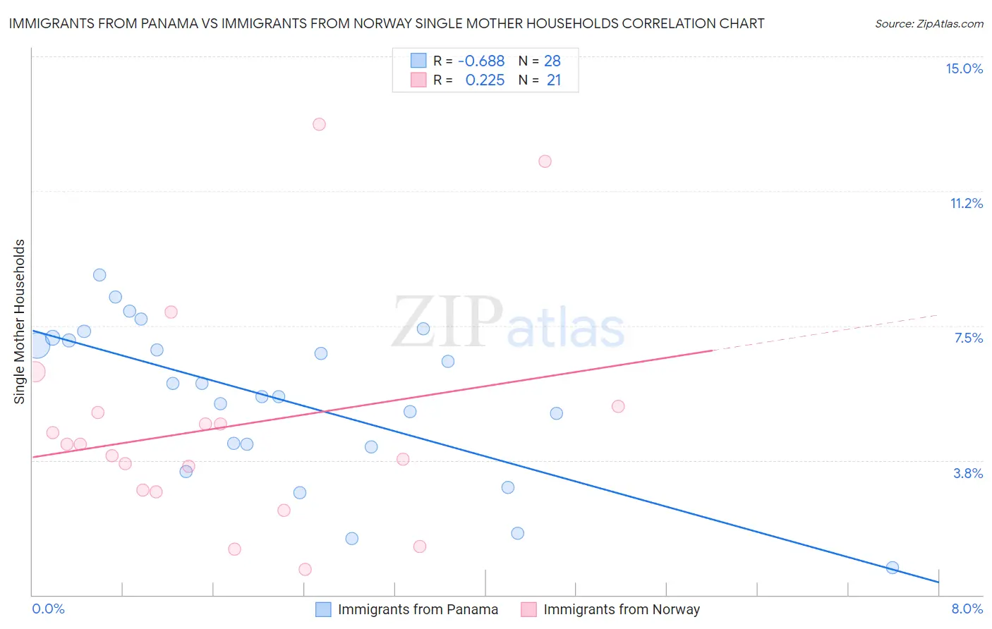 Immigrants from Panama vs Immigrants from Norway Single Mother Households