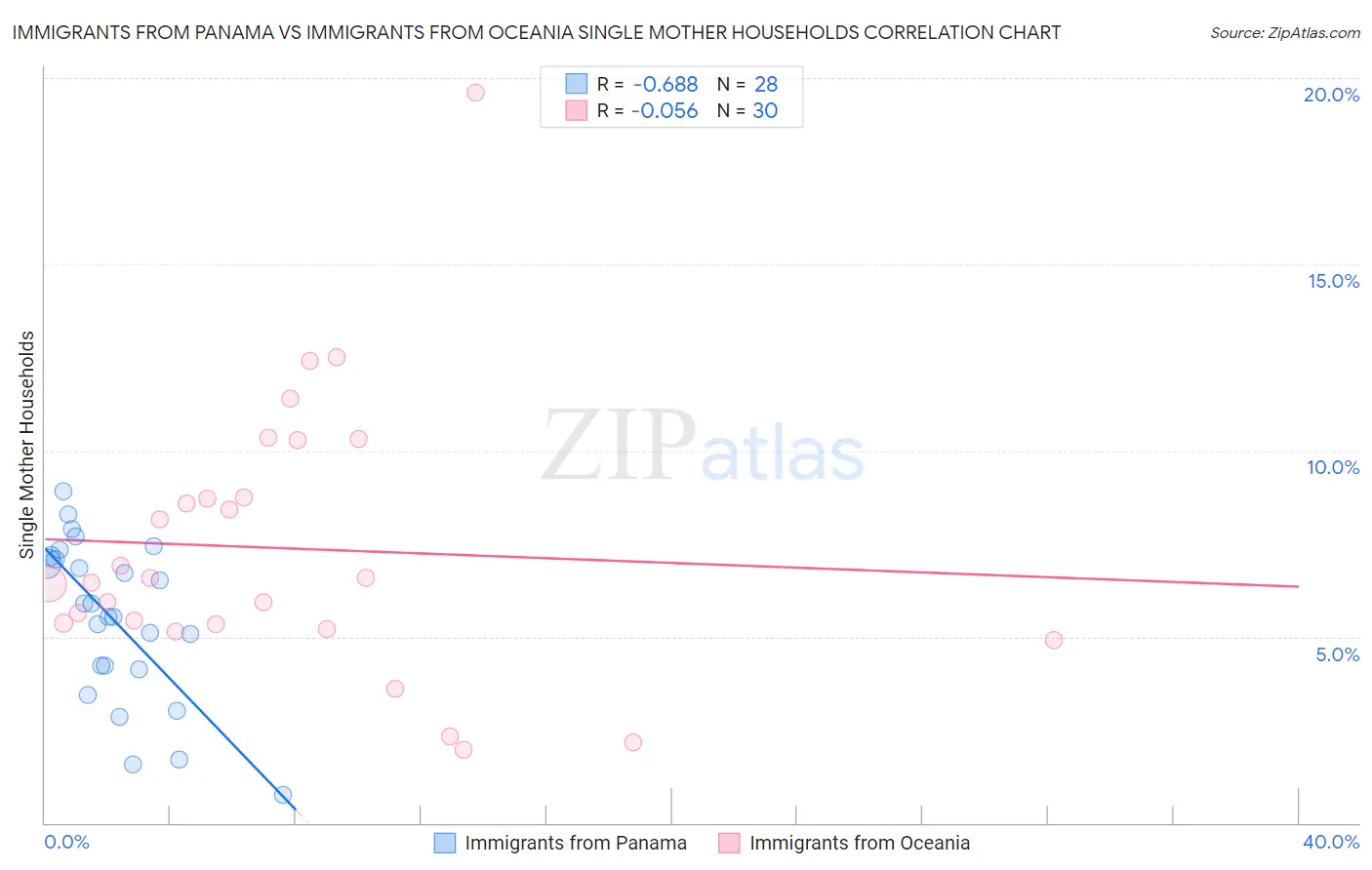 Immigrants from Panama vs Immigrants from Oceania Single Mother Households