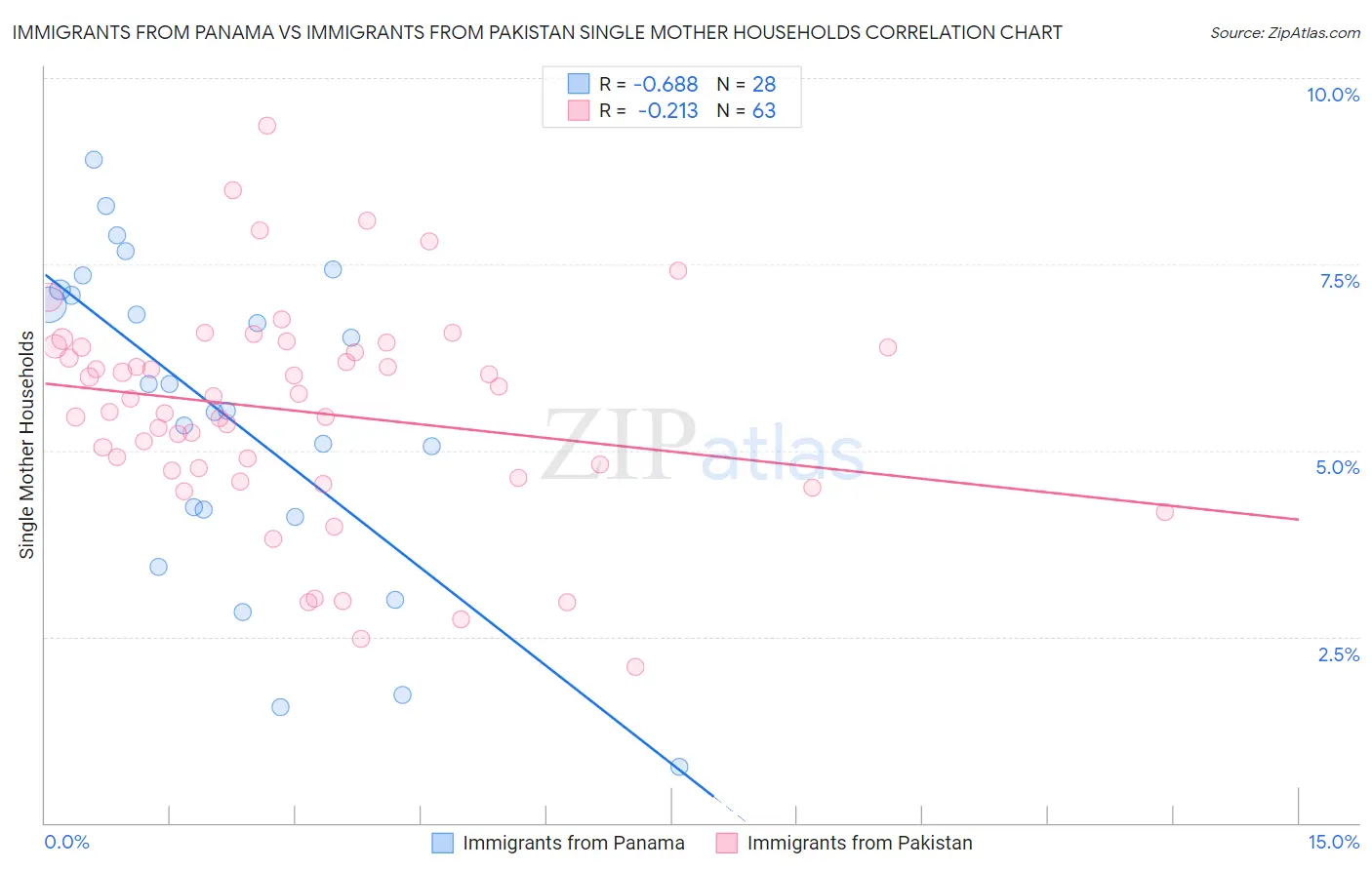 Immigrants from Panama vs Immigrants from Pakistan Single Mother Households