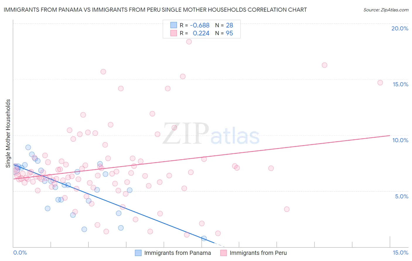Immigrants from Panama vs Immigrants from Peru Single Mother Households