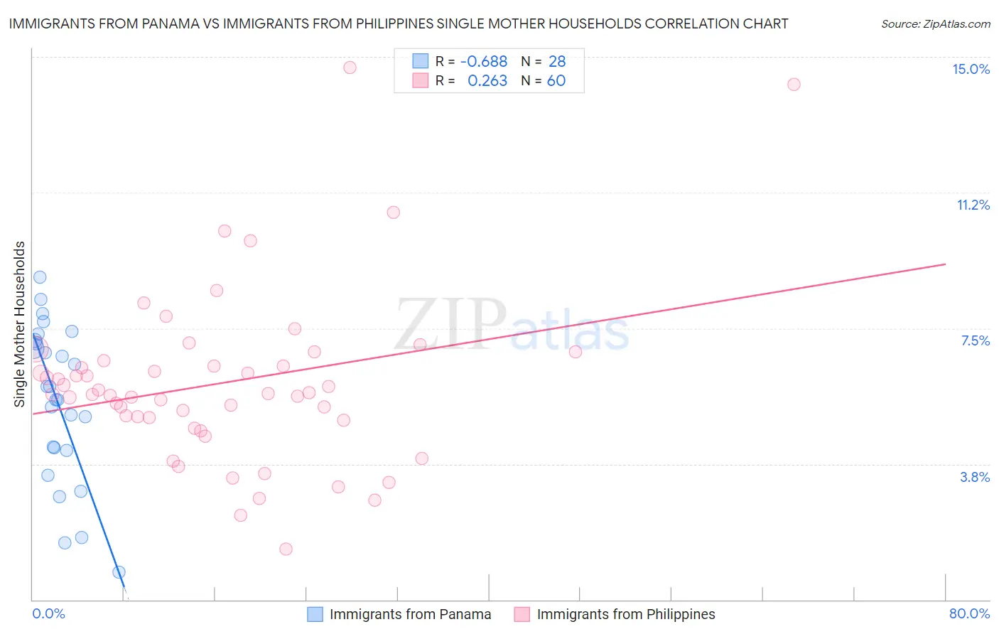 Immigrants from Panama vs Immigrants from Philippines Single Mother Households
