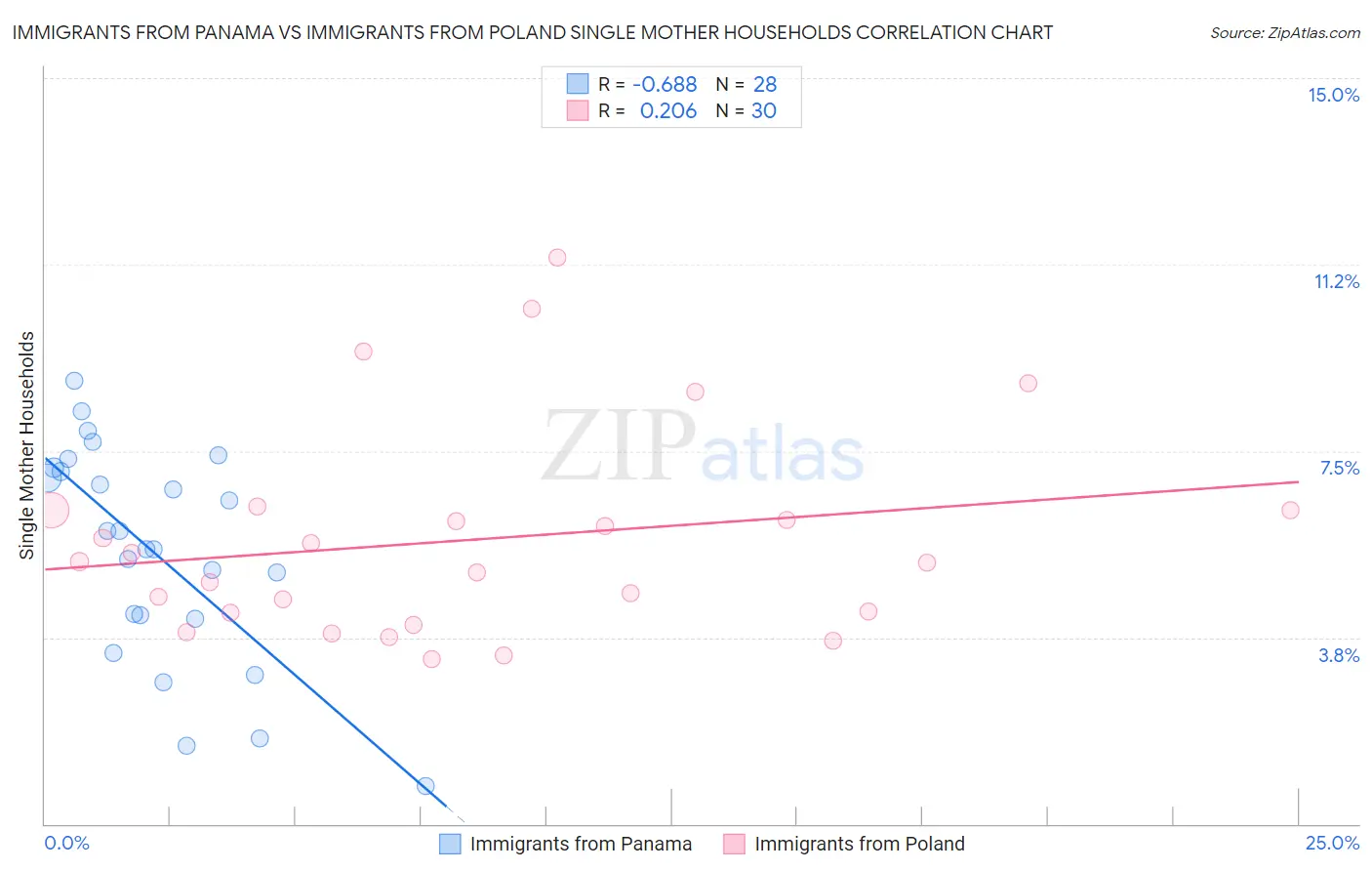 Immigrants from Panama vs Immigrants from Poland Single Mother Households