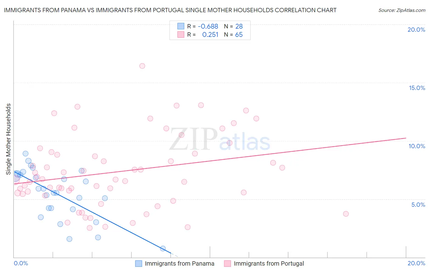 Immigrants from Panama vs Immigrants from Portugal Single Mother Households