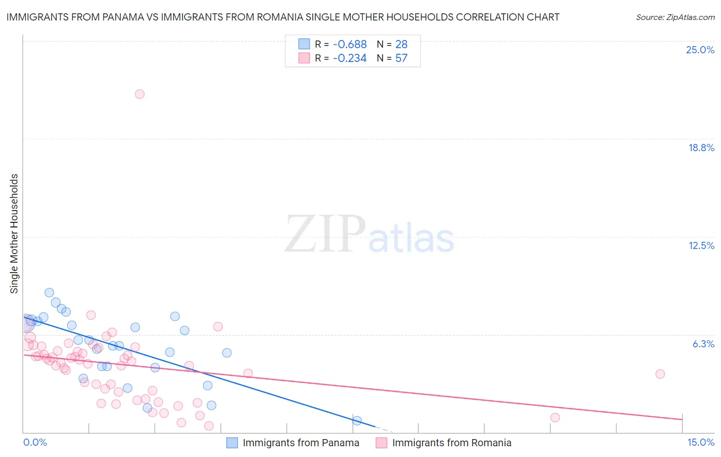 Immigrants from Panama vs Immigrants from Romania Single Mother Households