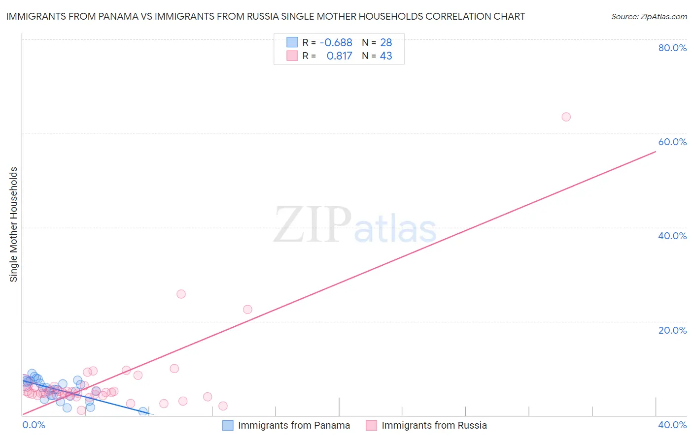 Immigrants from Panama vs Immigrants from Russia Single Mother Households