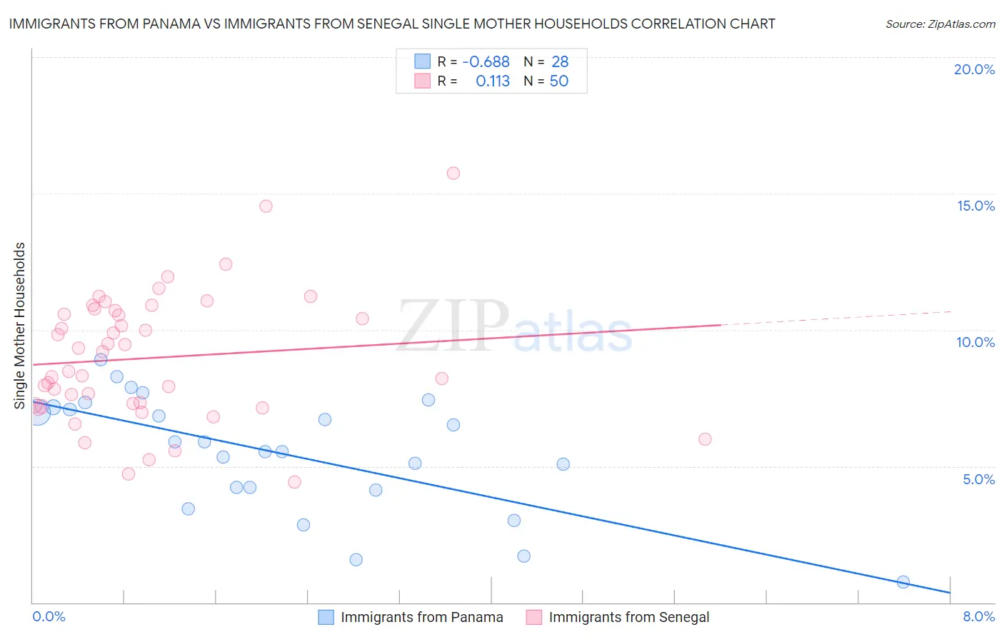Immigrants from Panama vs Immigrants from Senegal Single Mother Households