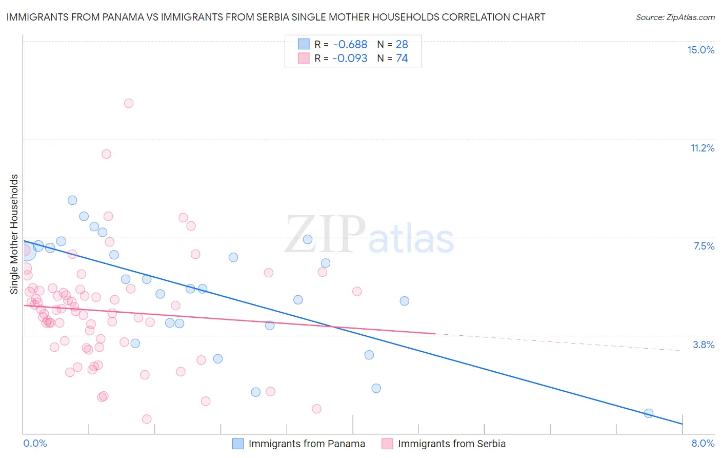 Immigrants from Panama vs Immigrants from Serbia Single Mother Households