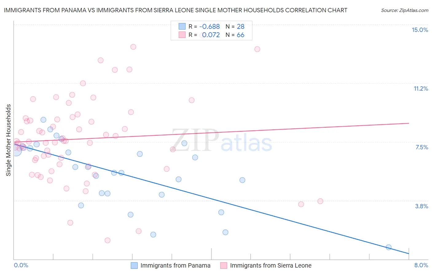 Immigrants from Panama vs Immigrants from Sierra Leone Single Mother Households