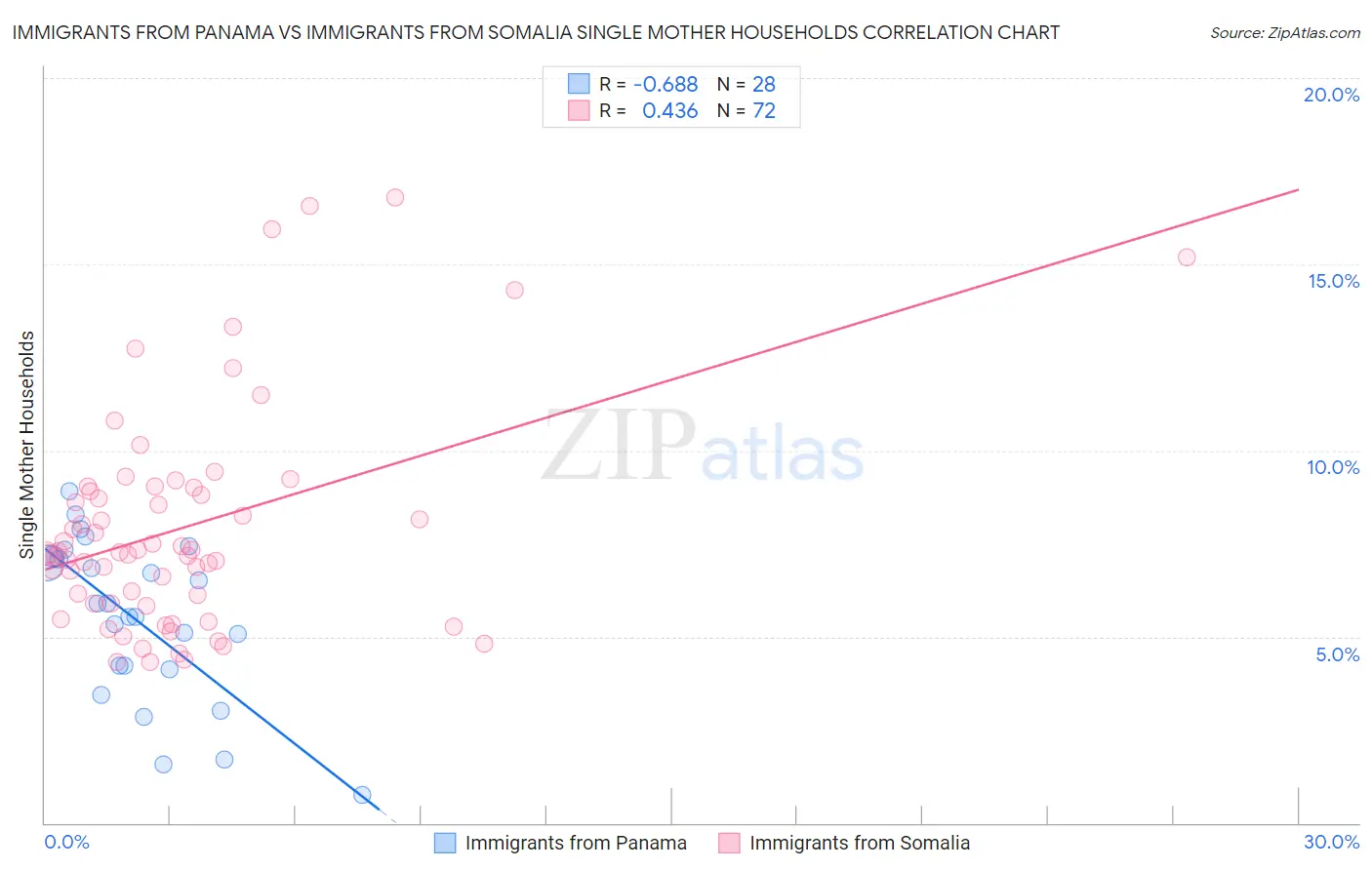 Immigrants from Panama vs Immigrants from Somalia Single Mother Households