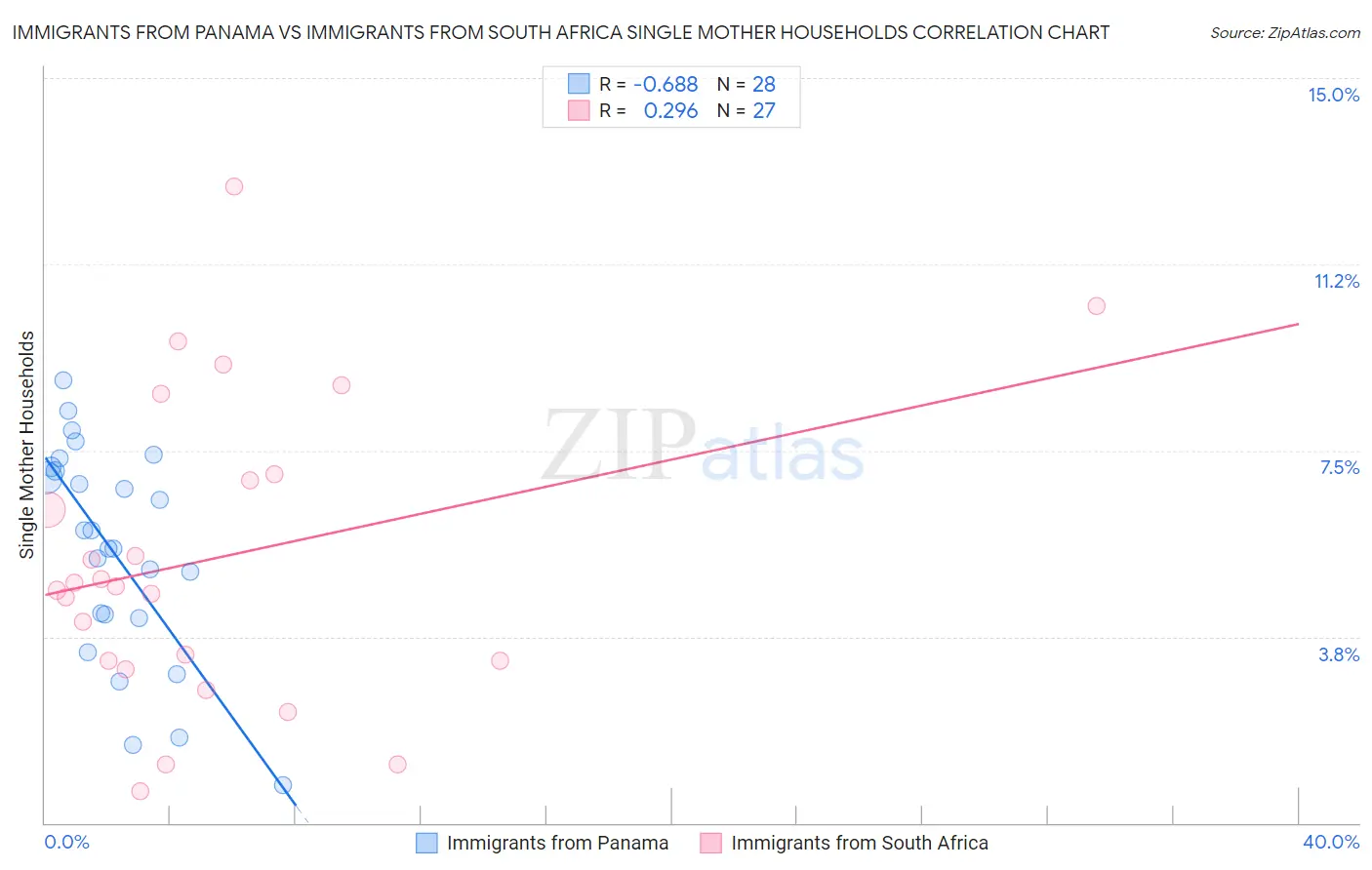 Immigrants from Panama vs Immigrants from South Africa Single Mother Households