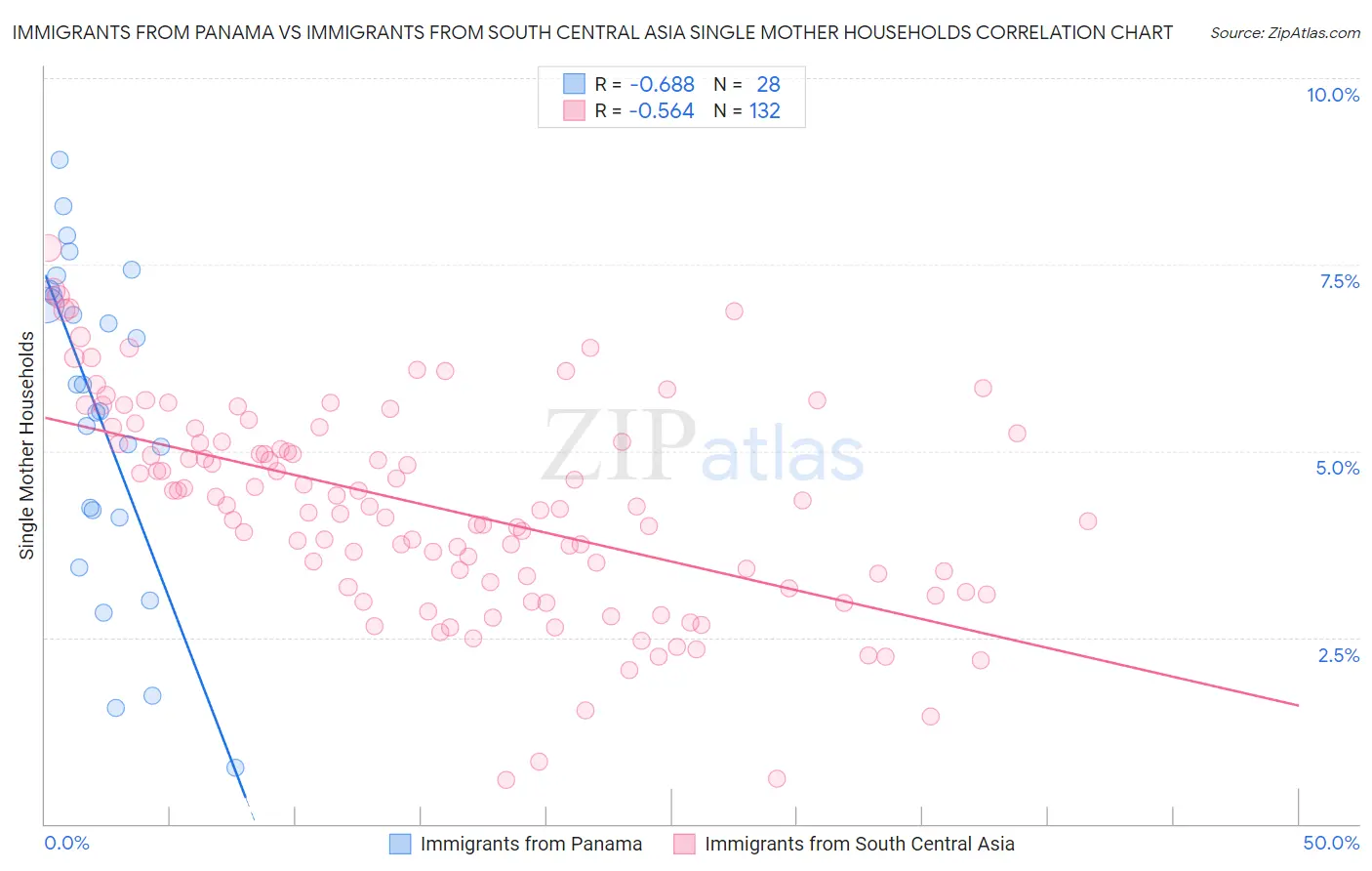 Immigrants from Panama vs Immigrants from South Central Asia Single Mother Households