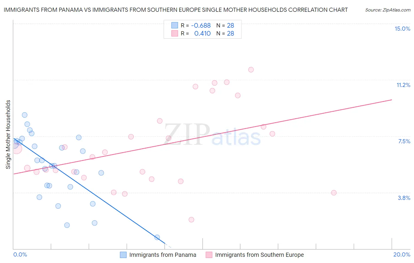 Immigrants from Panama vs Immigrants from Southern Europe Single Mother Households