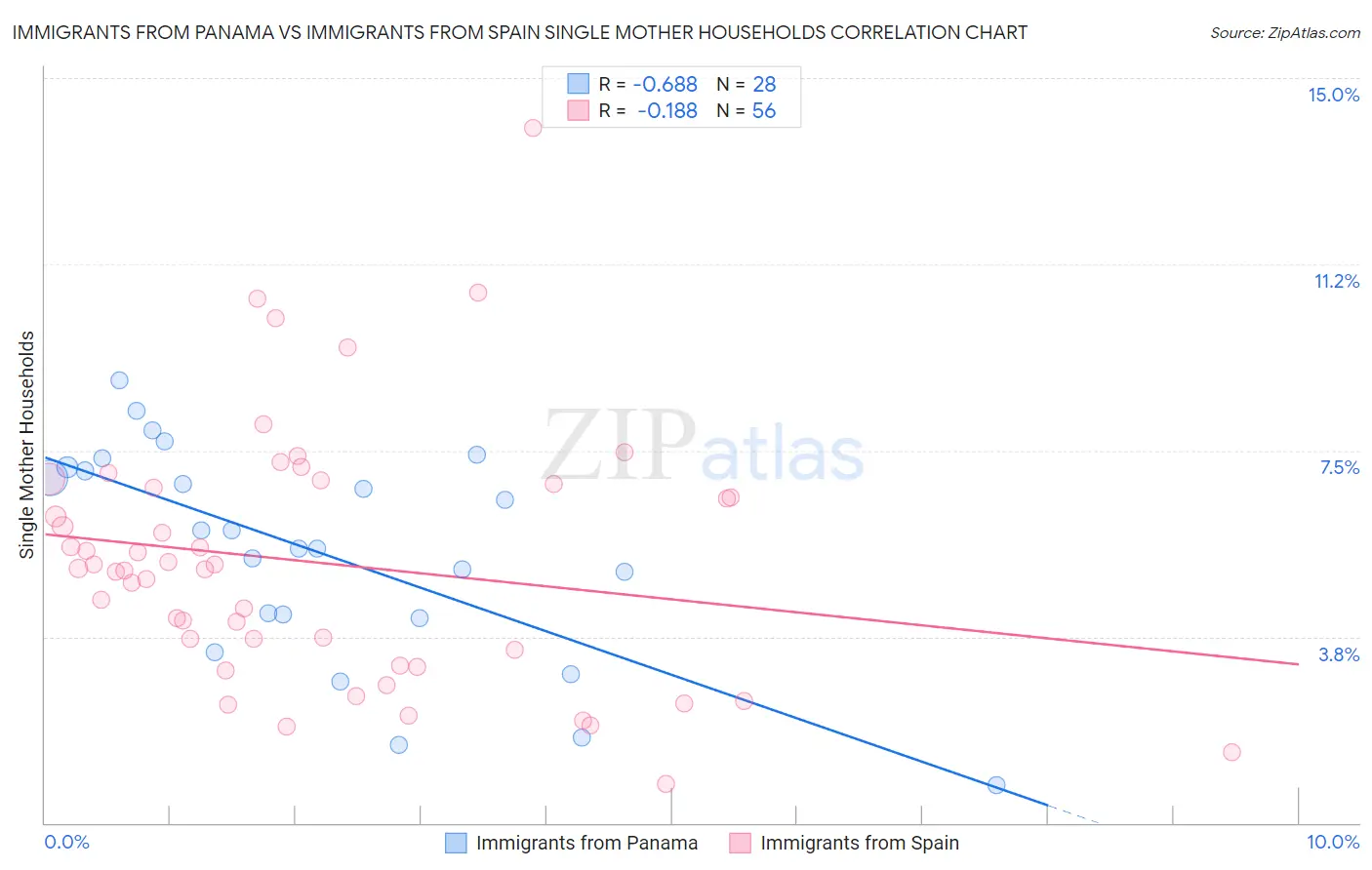 Immigrants from Panama vs Immigrants from Spain Single Mother Households