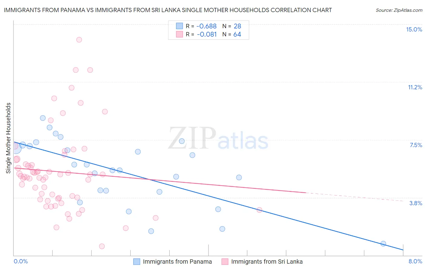Immigrants from Panama vs Immigrants from Sri Lanka Single Mother Households