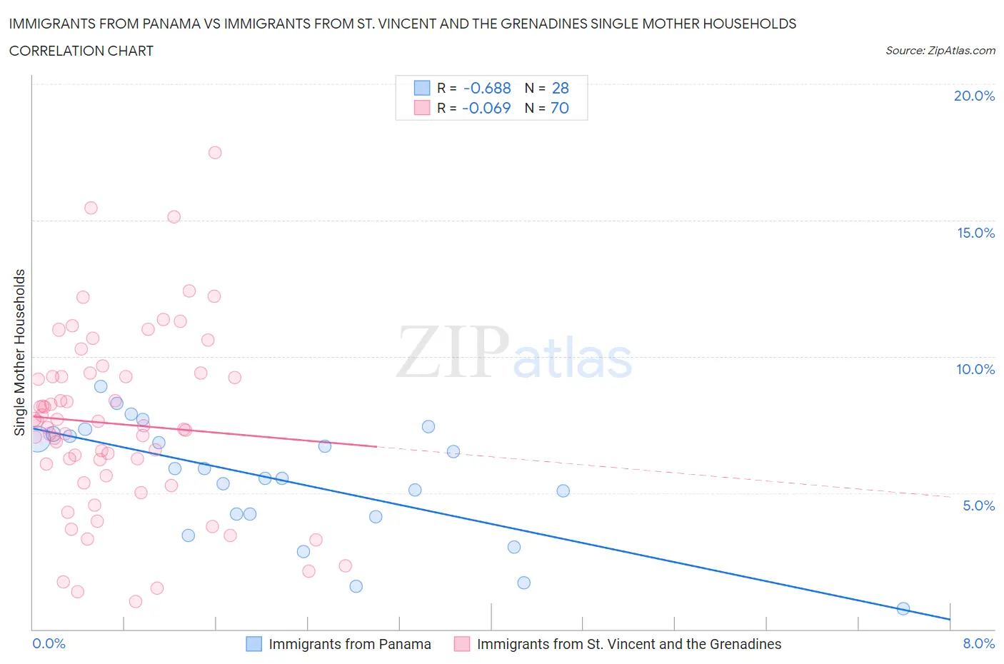 Immigrants from Panama vs Immigrants from St. Vincent and the Grenadines Single Mother Households