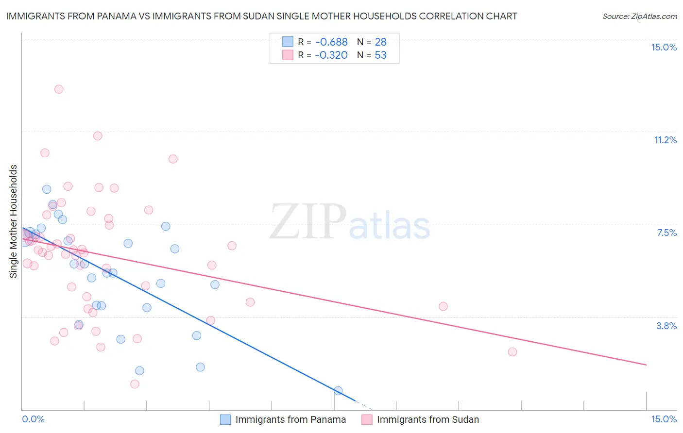 Immigrants from Panama vs Immigrants from Sudan Single Mother Households