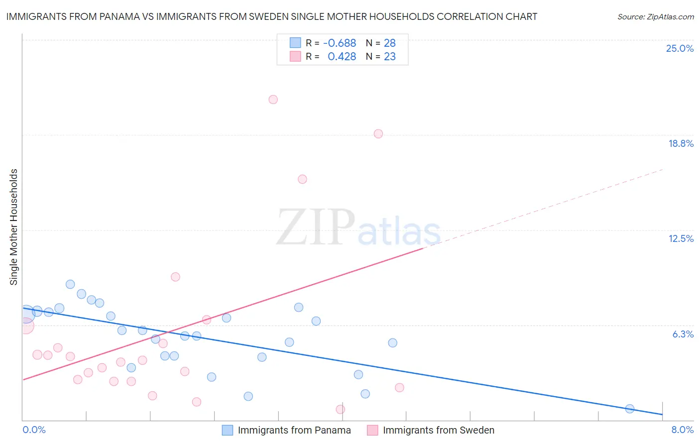 Immigrants from Panama vs Immigrants from Sweden Single Mother Households