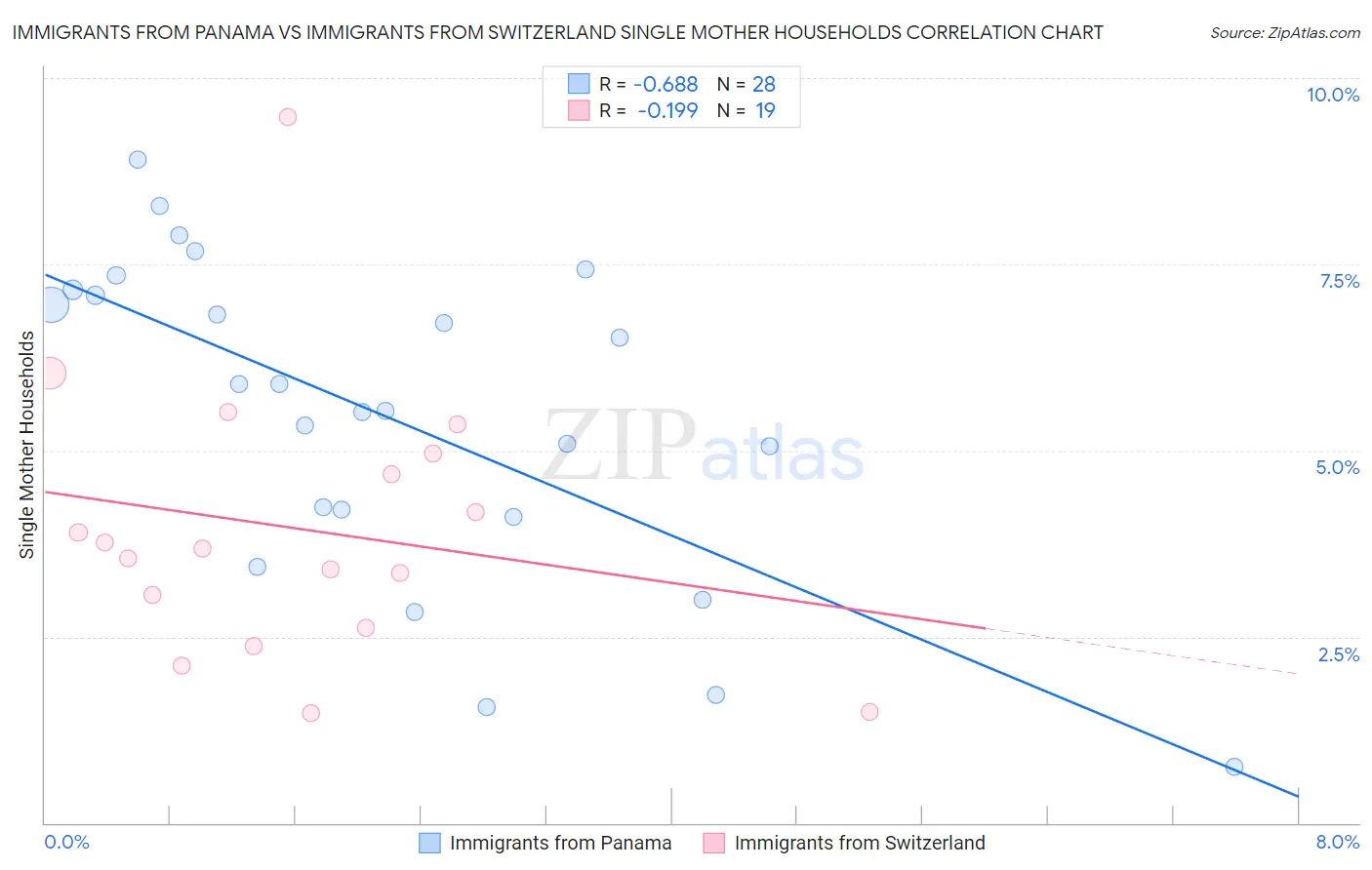 Immigrants from Panama vs Immigrants from Switzerland Single Mother Households