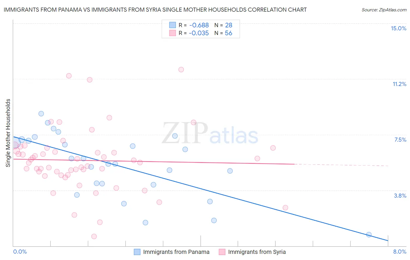 Immigrants from Panama vs Immigrants from Syria Single Mother Households