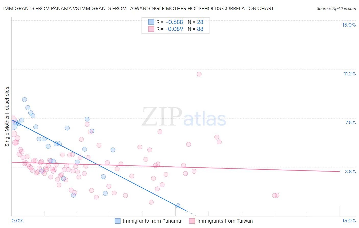 Immigrants from Panama vs Immigrants from Taiwan Single Mother Households