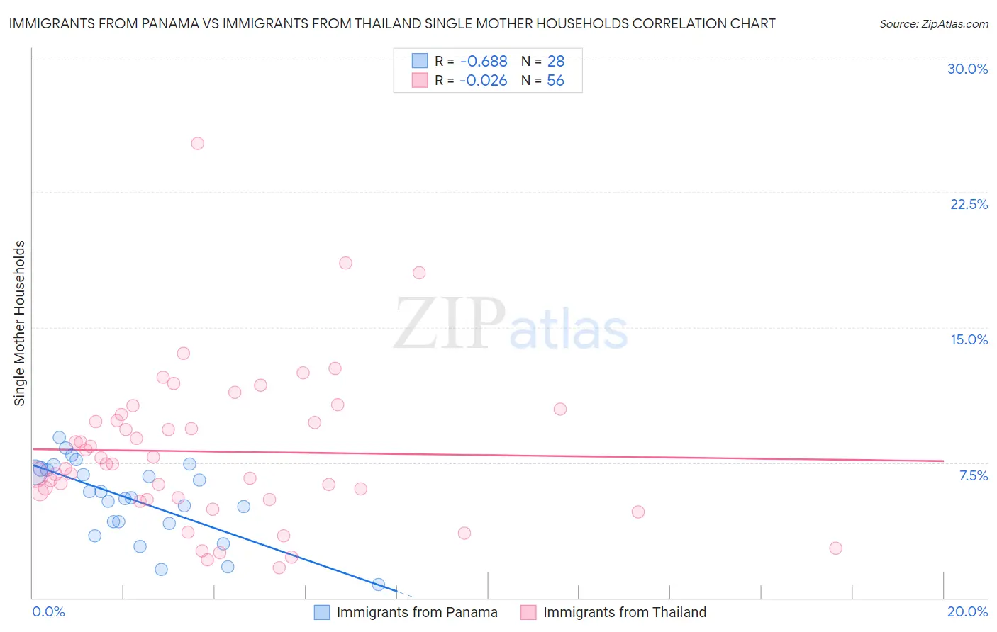 Immigrants from Panama vs Immigrants from Thailand Single Mother Households