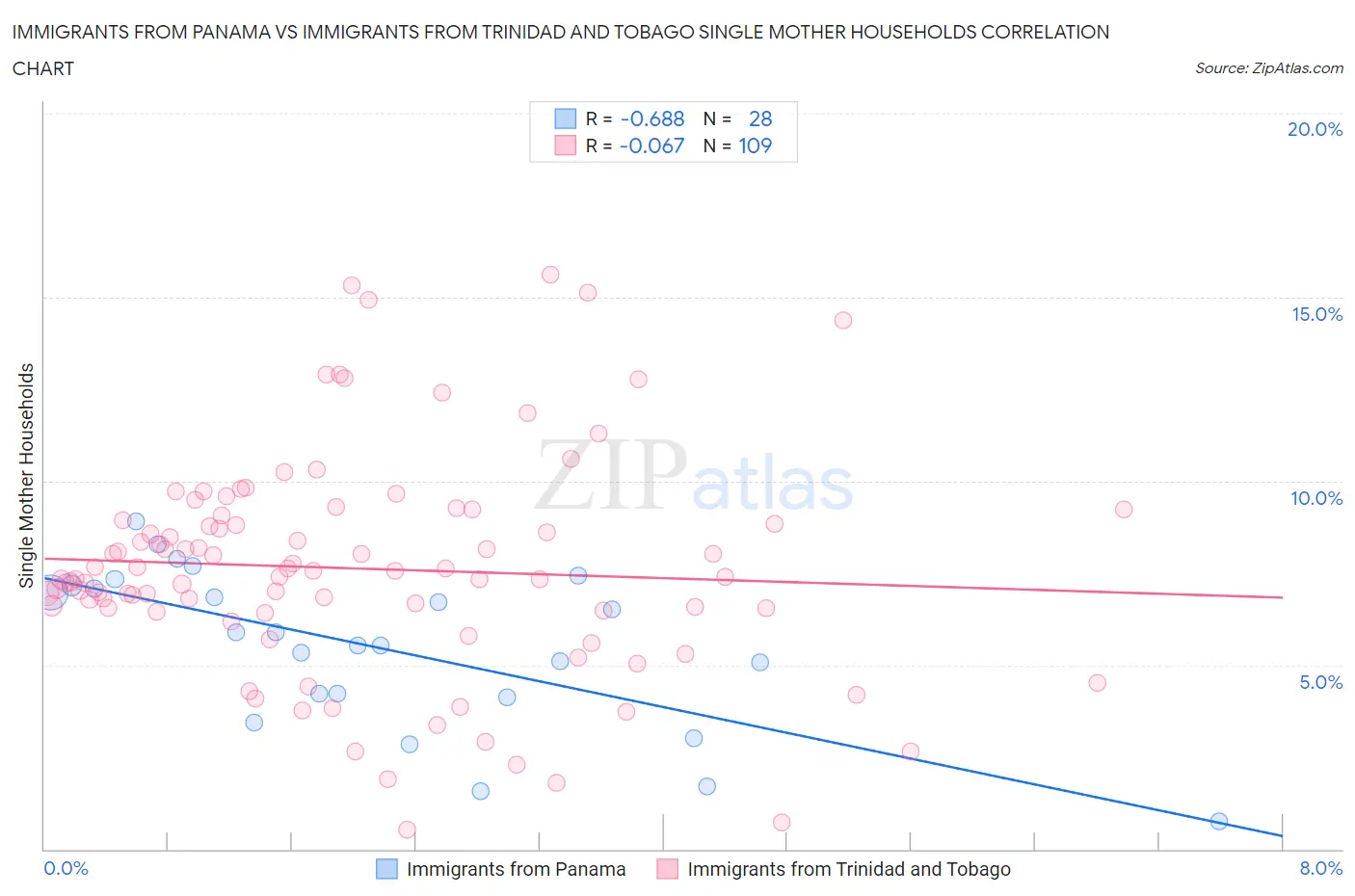 Immigrants from Panama vs Immigrants from Trinidad and Tobago Single Mother Households