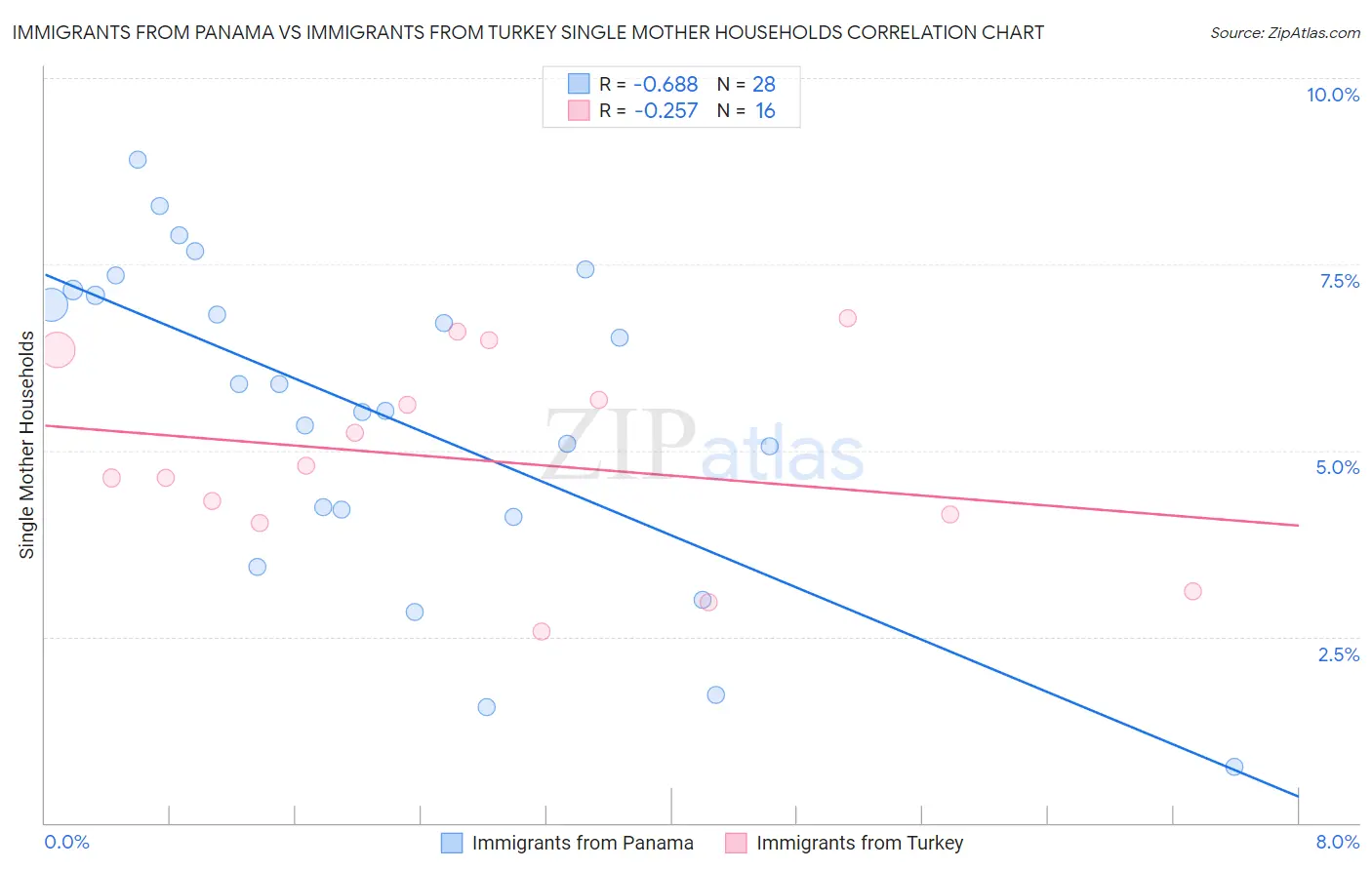 Immigrants from Panama vs Immigrants from Turkey Single Mother Households