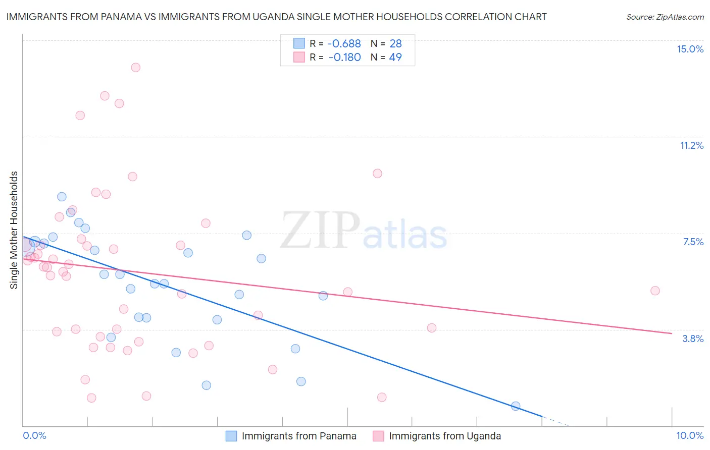 Immigrants from Panama vs Immigrants from Uganda Single Mother Households