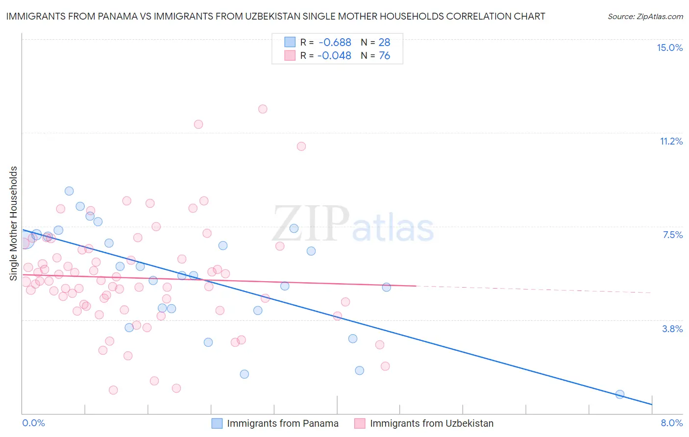 Immigrants from Panama vs Immigrants from Uzbekistan Single Mother Households